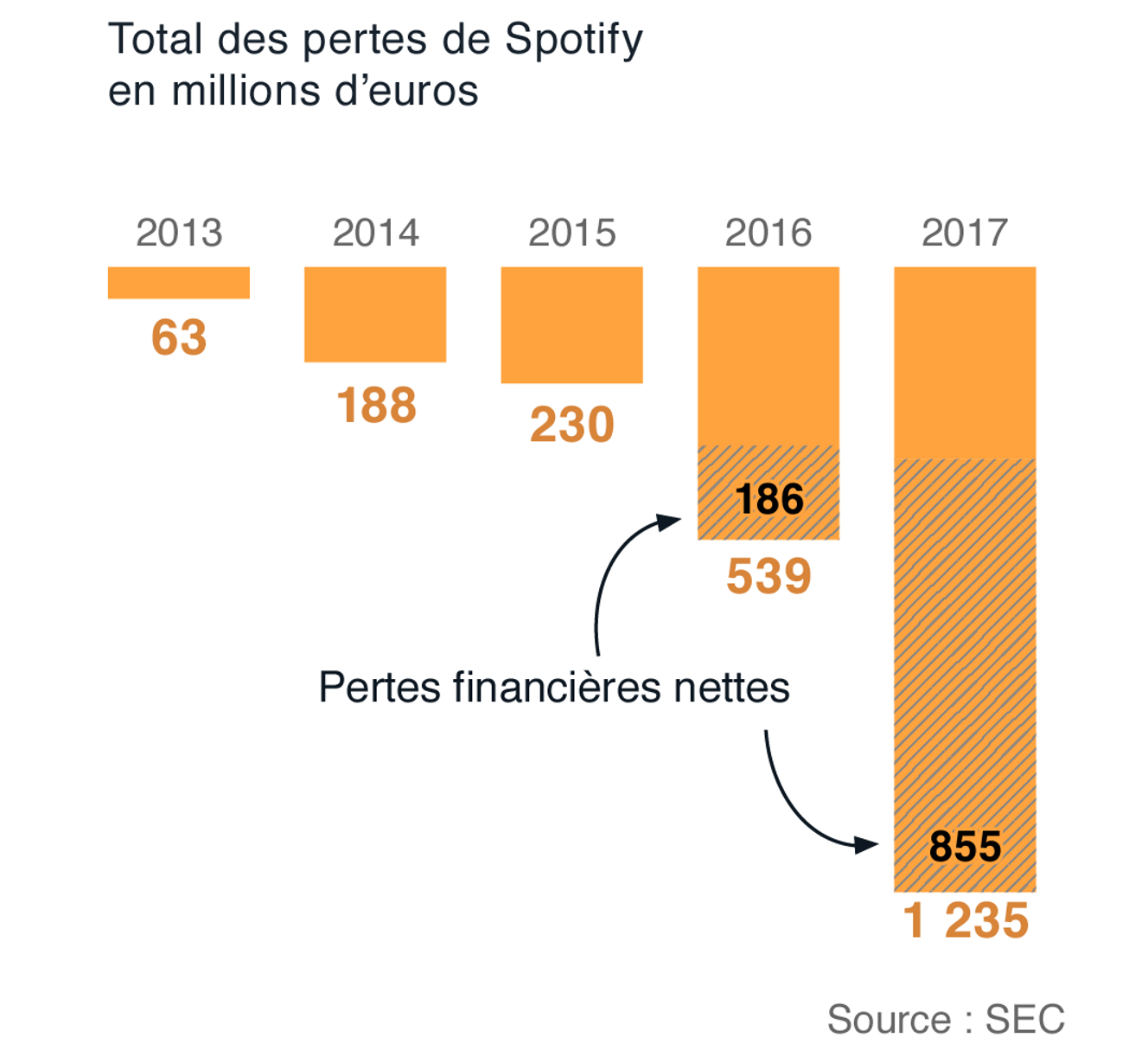 1 Milliard De Stream Spotify En Euro Spotify : le leader mondial du streaming musical en chiffres