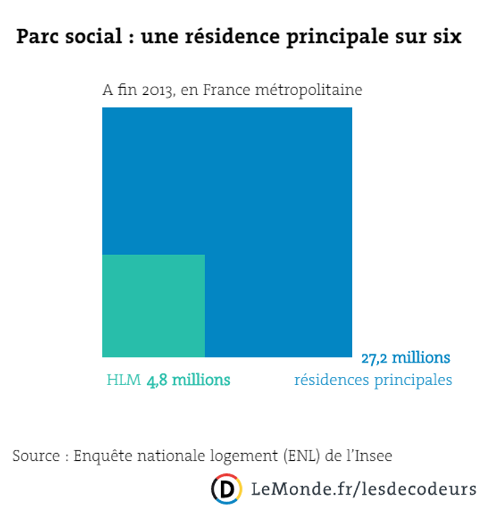 Reforme Des Hlm Que Represente Le Logement Social En France
