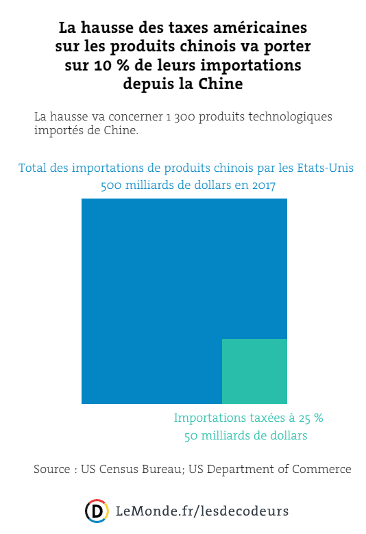 La taxation par les Etats-Unis des importations chinoises représente 10 ...