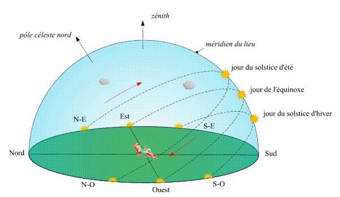 Chaleur, lumière, solstice… quatre idées reçues sur les saisons