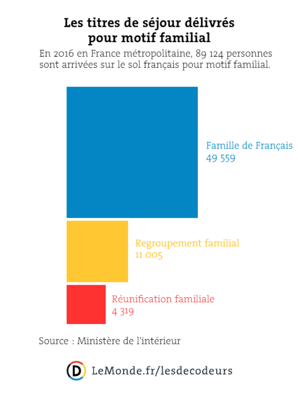 Quelle différence entre regroupement et réunification familiale