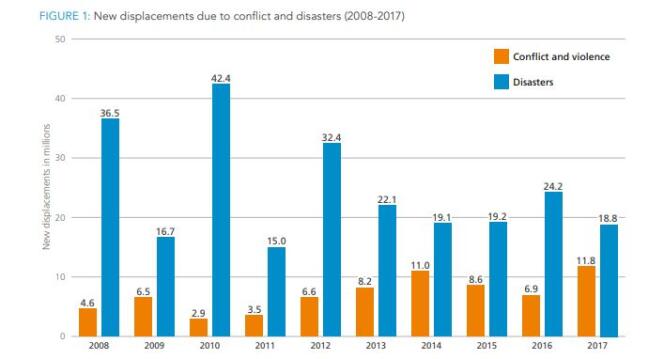 Nouveaux déplacements internes de 2008 à 2017, pour cause de conflits (en orange) ou de catastrophes (en bleu).