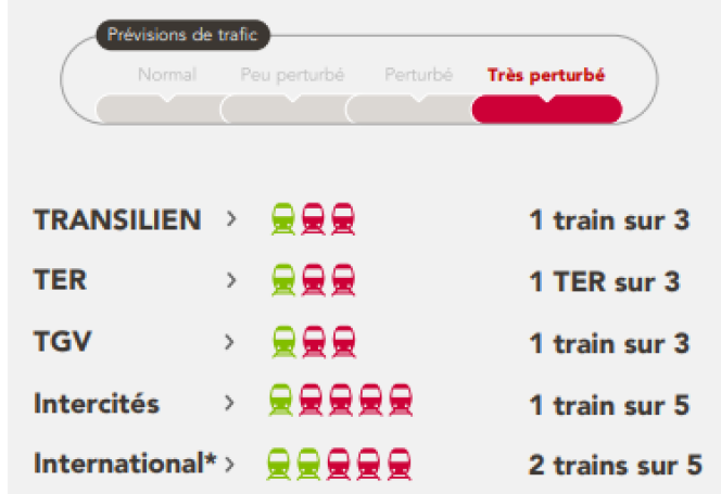 Les prévisions de trafic du lundi 14 mai selon la SNCF.