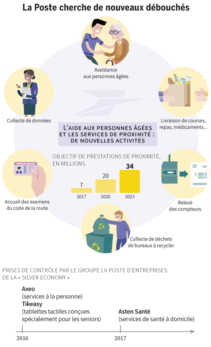 Services à La Personne Livraisons La Poste Se Diversifie