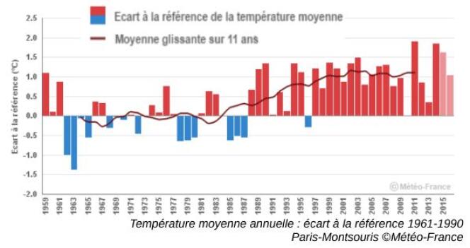 Ecart de la température annuelle moyenne, de 1959 à 2015, par rapport à la période de référence 1961-1990.