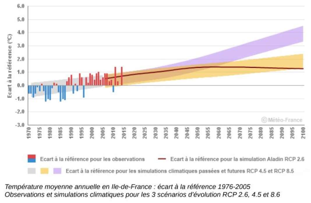 Hausse de la température annuelle moyenne en Ile-de-France, d’ici à la fin du siècle, selon trois scénarios d’émissions mondiales de gaz à effet de serre : très faibles émissions (trait marron), stabilisation des émissions (en orangé), poursuite des émissions au rythme actuel (en mauve).