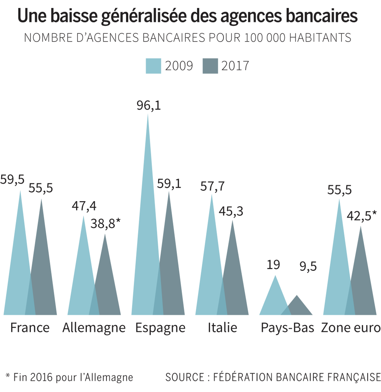 Les banques françaises continuent de comprimer les effectifs