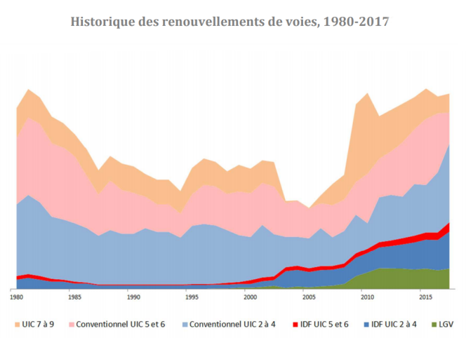 Volume de renouvellement des voies ferroviaires françaises, de 1980 à 2017. L’effort est mesuré en Gopeq (grandes opérations programmées équivalentes), en intégrant différents types d’opérations et en faisant abstraction de l’évolution des coûts unitaires.