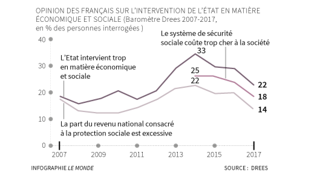 Opinion des Français sue l'intervention de l'Etat en matière économique et sociale