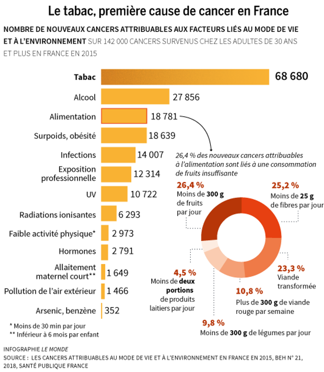En France, quatre cancers sur dix pourraient être évités