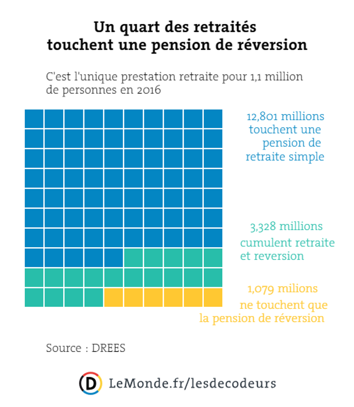 Retraites Qu Est Ce Que La Pension De Reversion