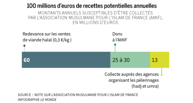 Recettes potentielles de l'Association musulmane pour l'Islam de France