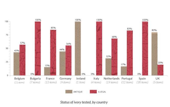 Pourcentages, par pays, des pièces en ivoire ayant le statut d’antiquités (en beige) et de celles vendues illégalement (en rouge).
