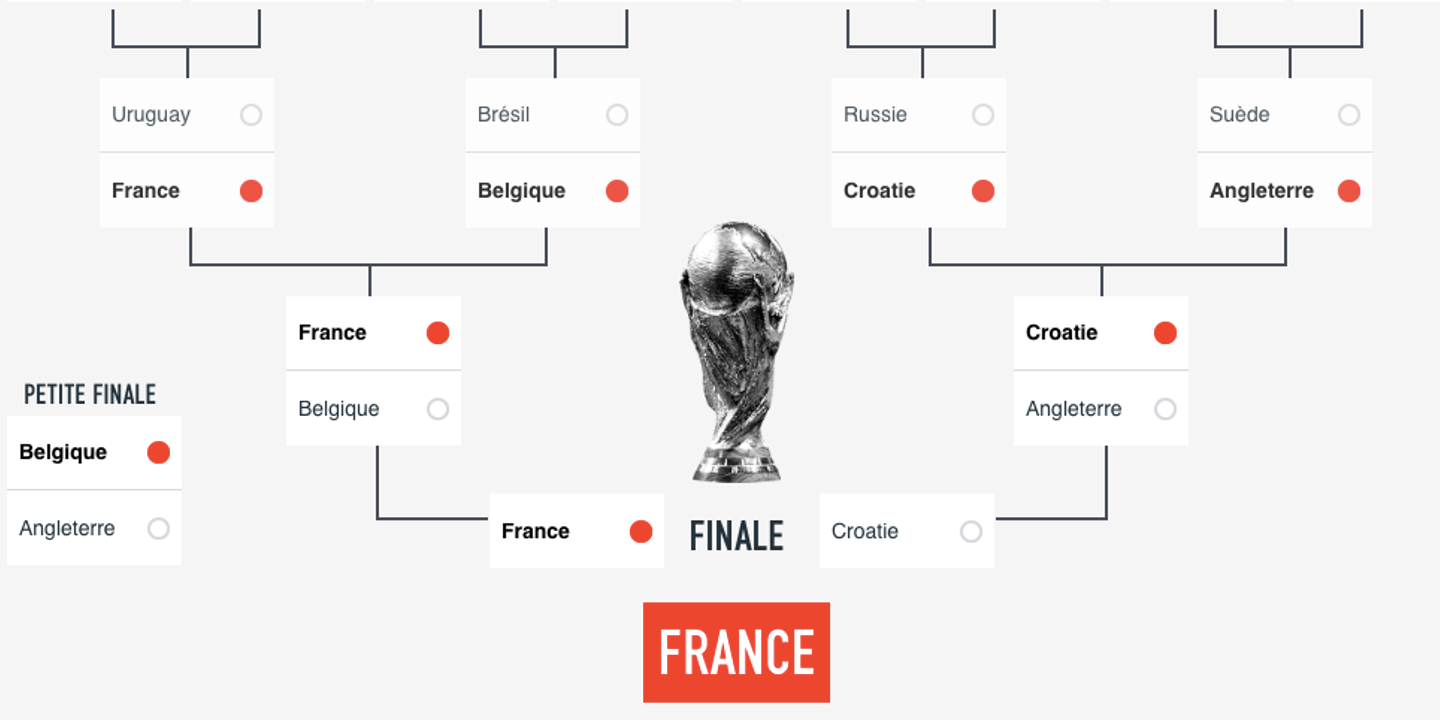 Demie Finale Coupe Du Monde 2018 Date Faites vos pronostics pour les demi-finales de la Coupe du monde 2018
