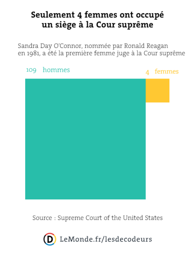 Seulement 4 femmes ont occupé un siège à la Cour suprême.
