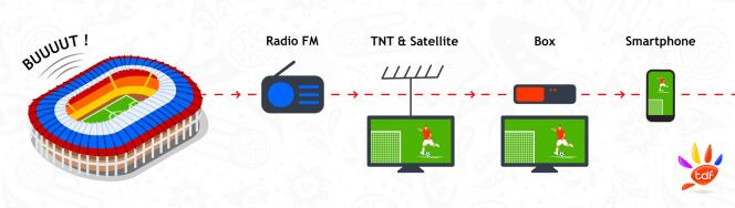 La TNT elle-même subit un décalage d’environ 5 secondes sur la réalité. La radio est le meilleur moyen de recevoir l’information en premier, à condition que les commentateurs soient assis dans le stade... et non devant leur télévision.