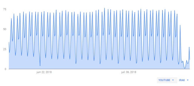 La coupure est nettement visible sur ce graphique représentant le nombre de connexions à YouTube.