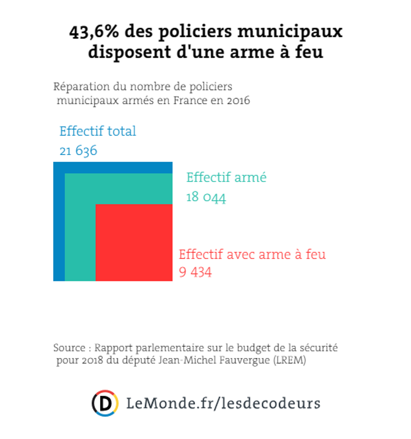 Dans quelles conditions les policiers municipaux peuventils porter une