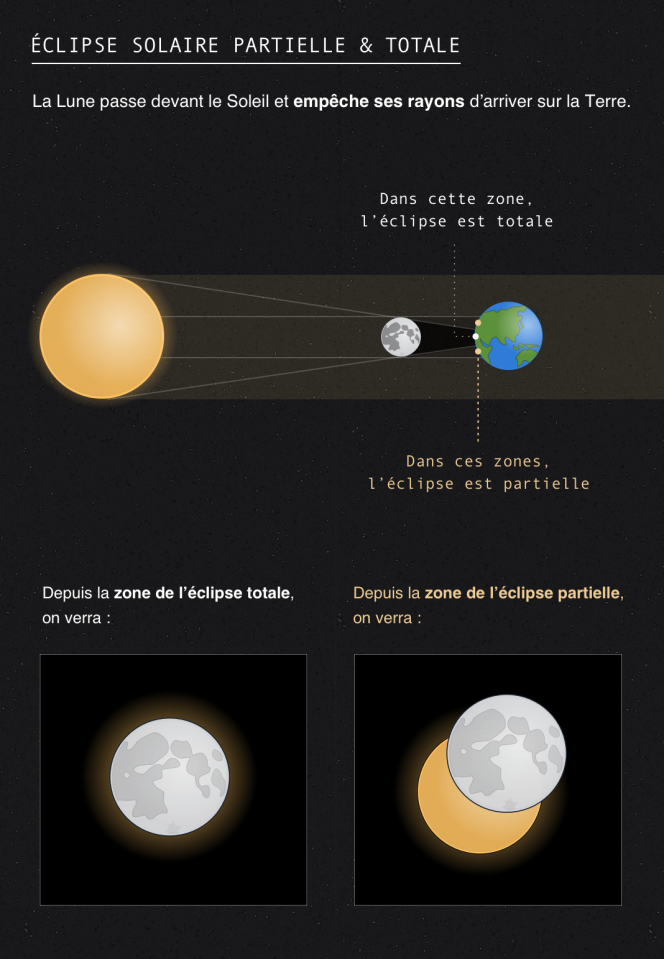 Eclipse solaire partielle et totale : la Lune passe devant le Soleil et empêche ses rayons d’arriver sur la Terre.