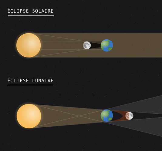 La différence entre une éclipse solaire et une éclipse lunaire.