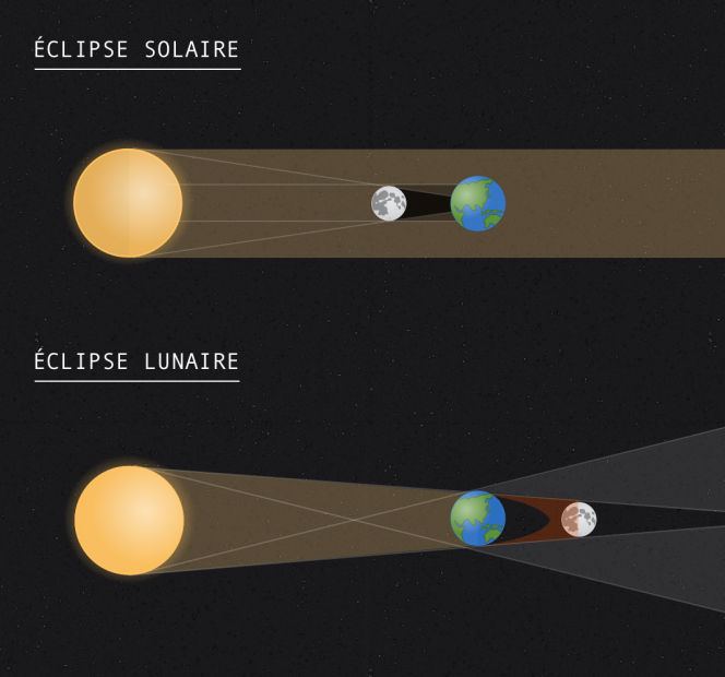 La différence entre une éclipse solaire et une éclipse lunaire.