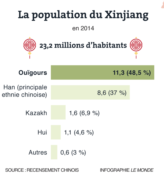 Population du Xinjiang