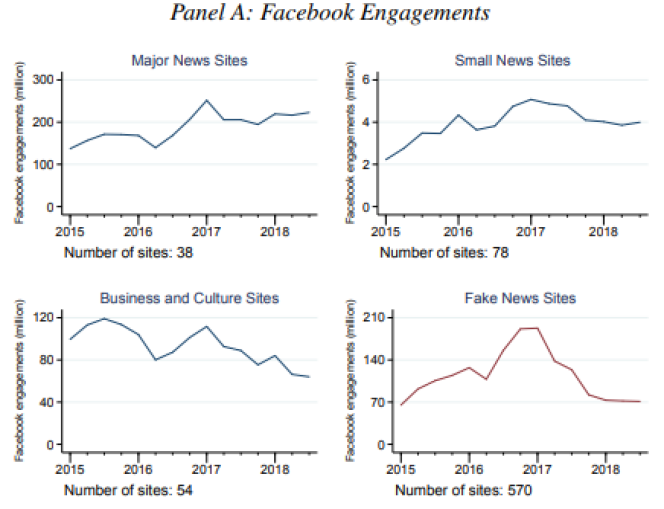 Une étude réalisée par trois chercheurs à l’université de Stanford montre que le succès de certaines publications mensongères sur Facebook s’étiole depuis fin-2016.