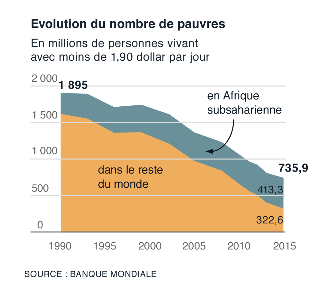 Plus de la moitié des plus pauvres dans le monde vivent en Afrique