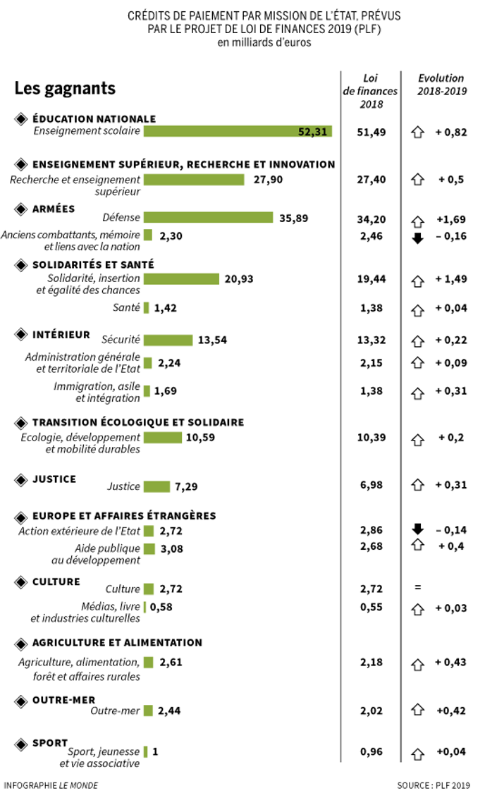 Presentation Du Budget 2019 Qui Sont Les Gagnants Et Les Perdants