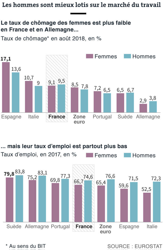 Emploi en Europe : plus diplômées, les femmes restent moins bien payées