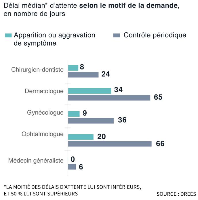 Delais Pour Un Rendez Vous Chez Le Medecin Des Disparites