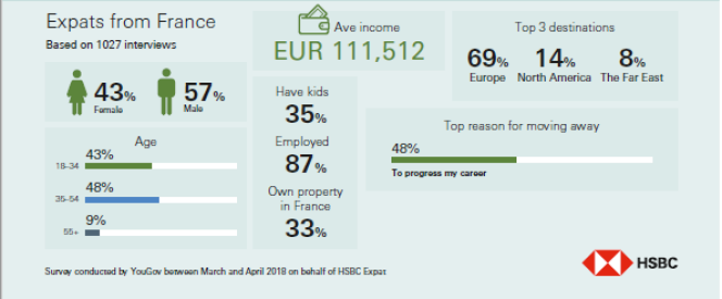 Le salaire annuel moyen des Français expatriés interrogés pour l’enquête HSBC Expat Explorer 2018 est de 111512 euros.
