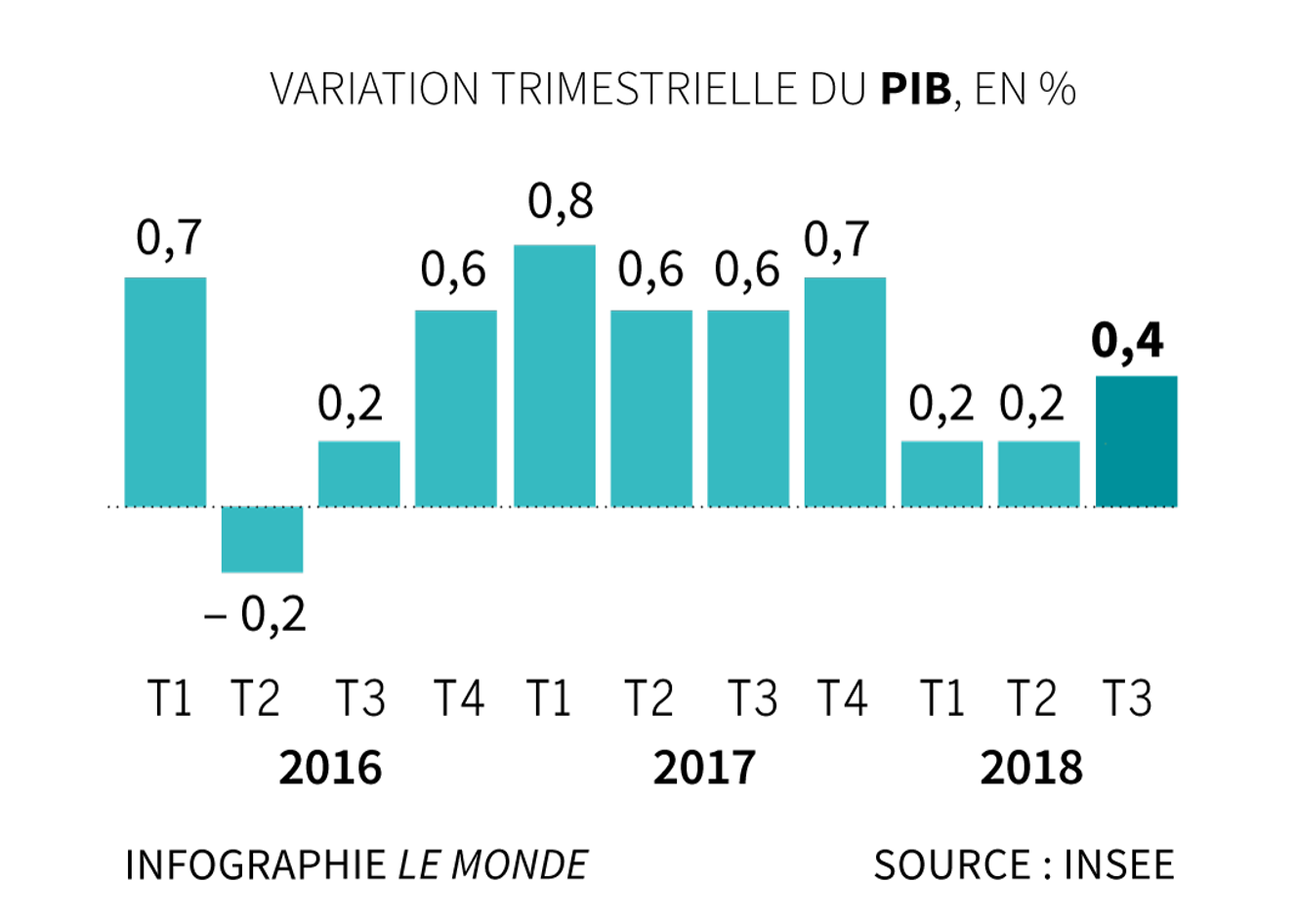 La croissance a atteint 0,4 en France au troisième trimestre