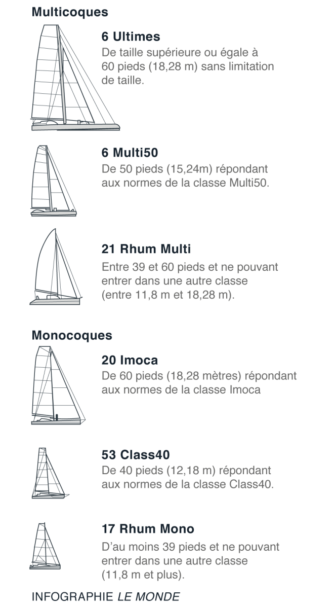 Les six classes de bateaux autorisés à participer à la Route du rhum 2018.