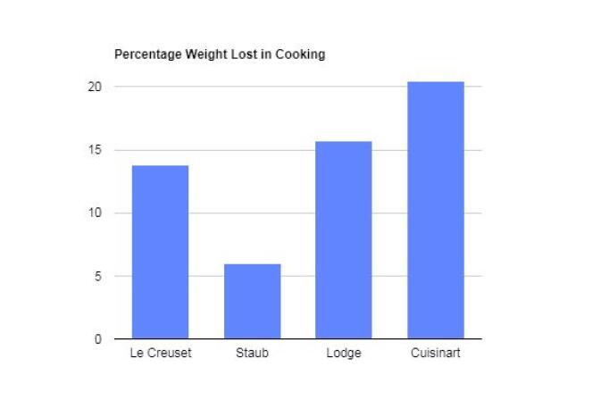 Poids perdu durant la cuisson, en pourcentage.