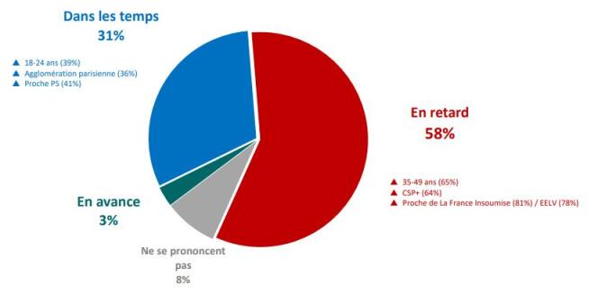 En matière de transition énergétique, la France est en retard pour 58 % des Français.
