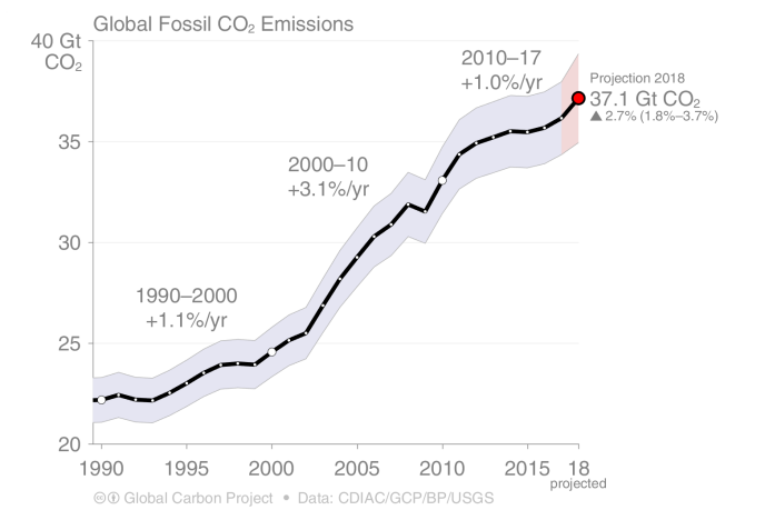 Les émissions mondiales de CO2 d’origine fossile devraient atteindre 37,1 milliards de tonnes (Gt) en 2018.