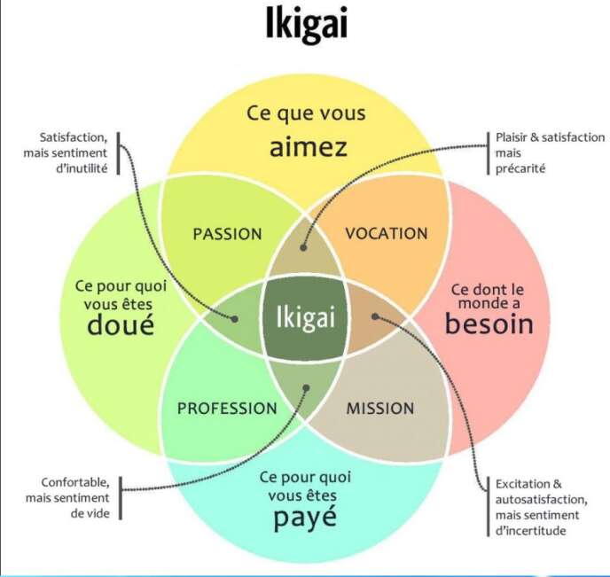 Pour les Japonais, trouver l’« ikigai », c’est trouver sa raison d’être.