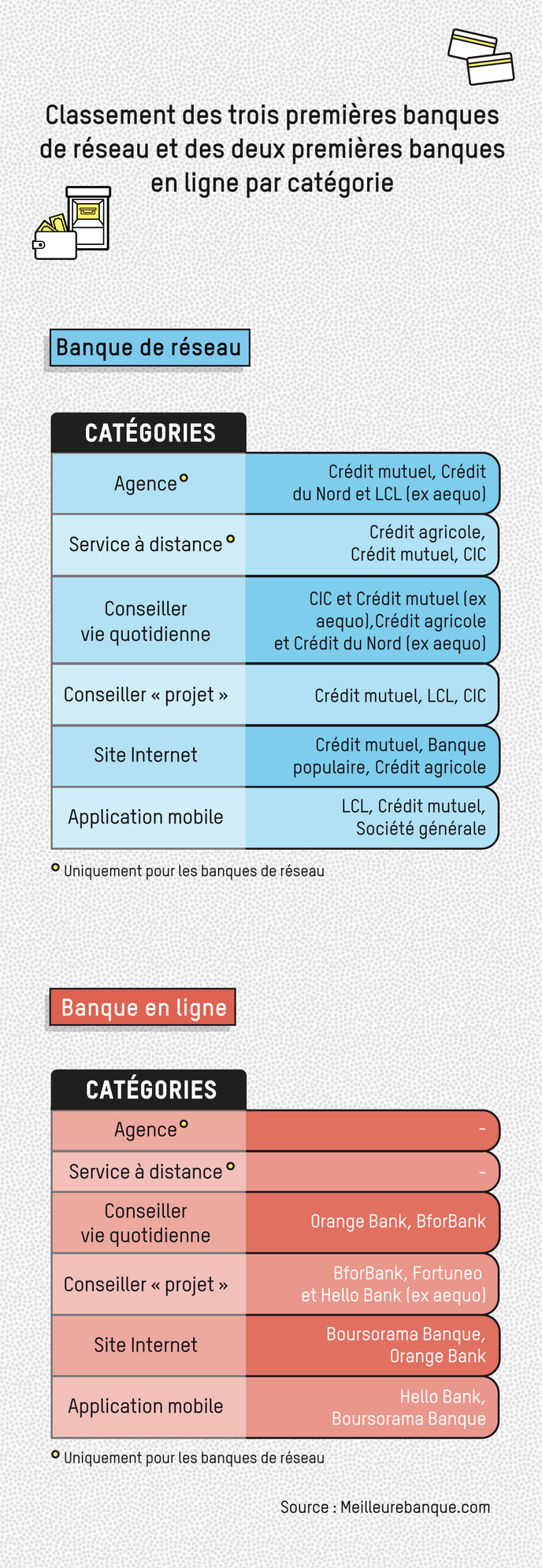 Le Palmares Des Banques Les Moins Cheres