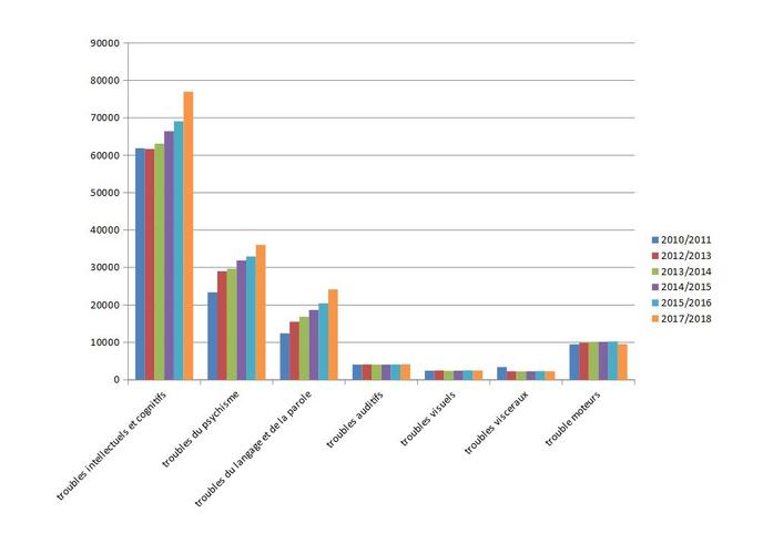 Evolution du nombre d’enfants de 3 à 11 ans scolarisés avec un handicap.