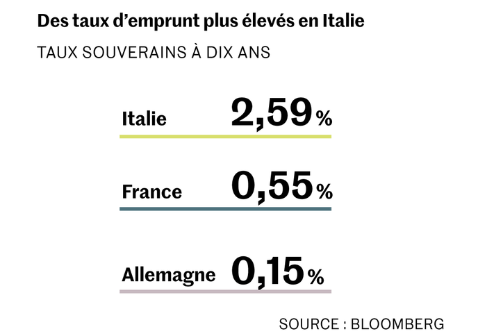 L Economie Italienne En Marche Arriere