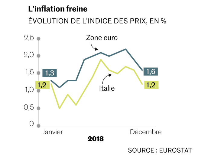 L Economie Italienne En Marche Arriere