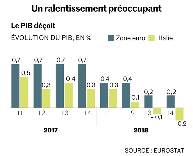 L’economia italiana è in retromarcia