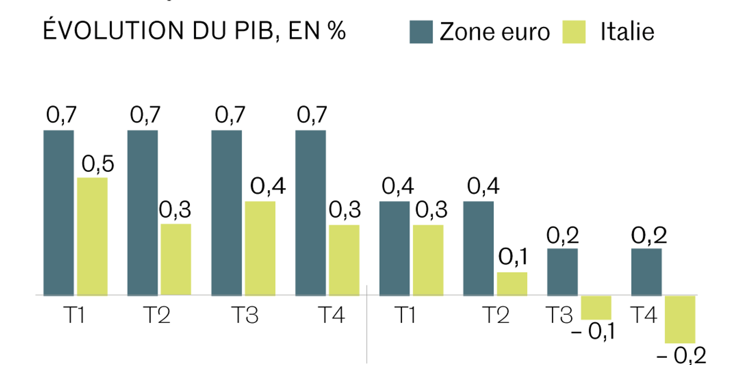 L’economia italiana va nella direzione opposta