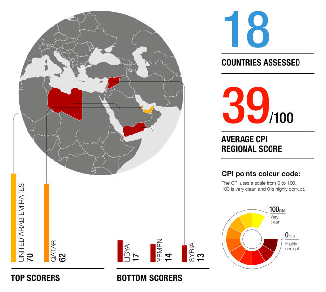 Indice de perception de la corruption en Afrique du Nord et au Moyen-Orient en 2018.