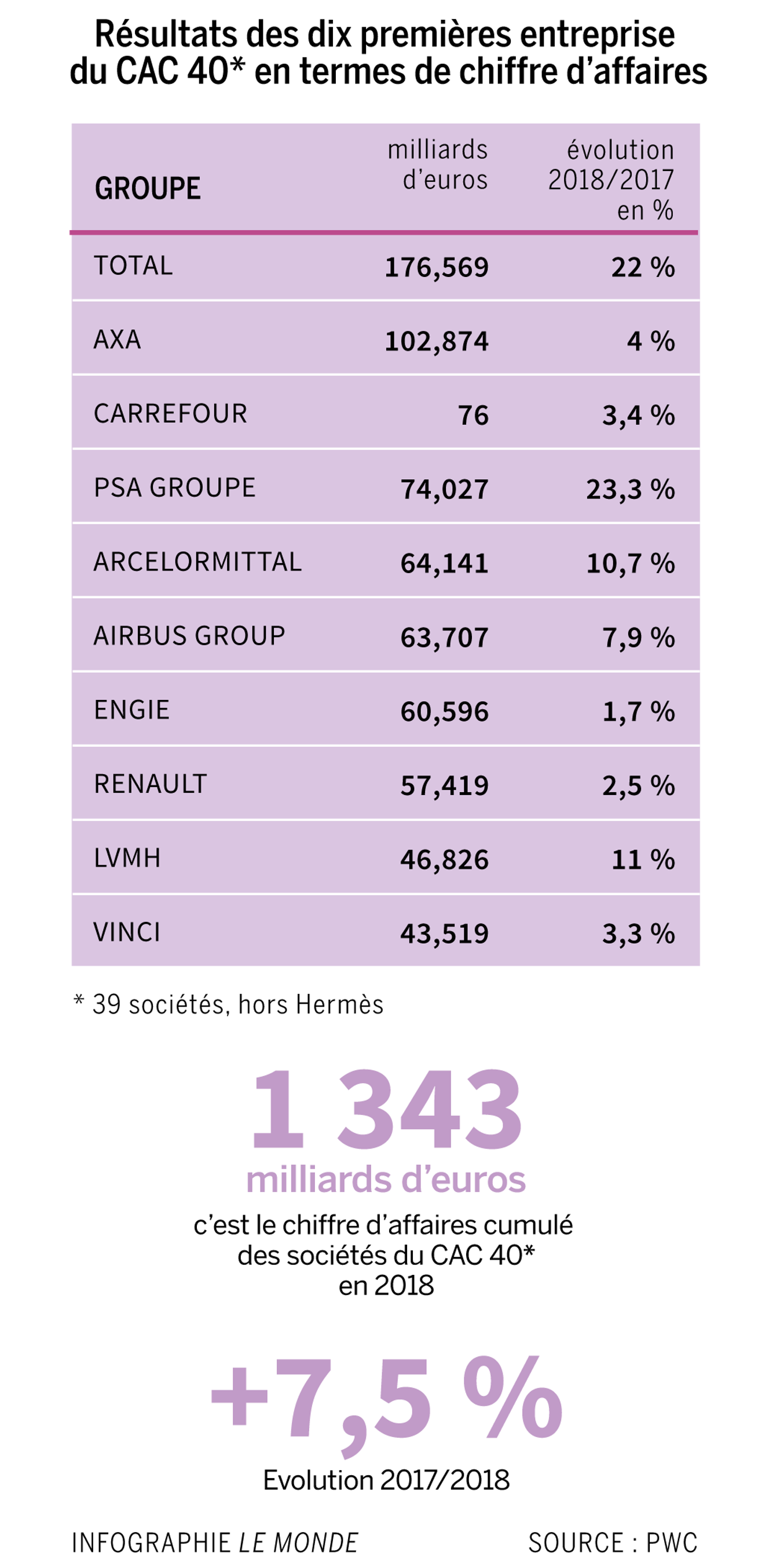 Les entreprises du CAC 40 ont gagné 91,15 milliards d