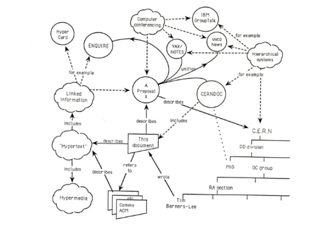 Première description du Web, en mars 1989, par Tim Berners-Lee.