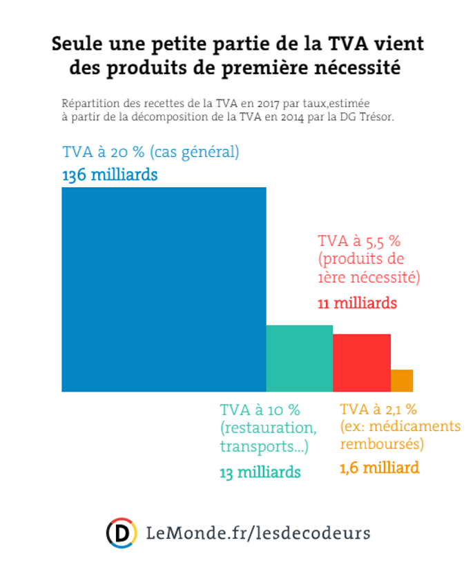 Supprimer La Tva Sur Les Produits De Base Une Idee Qui A
