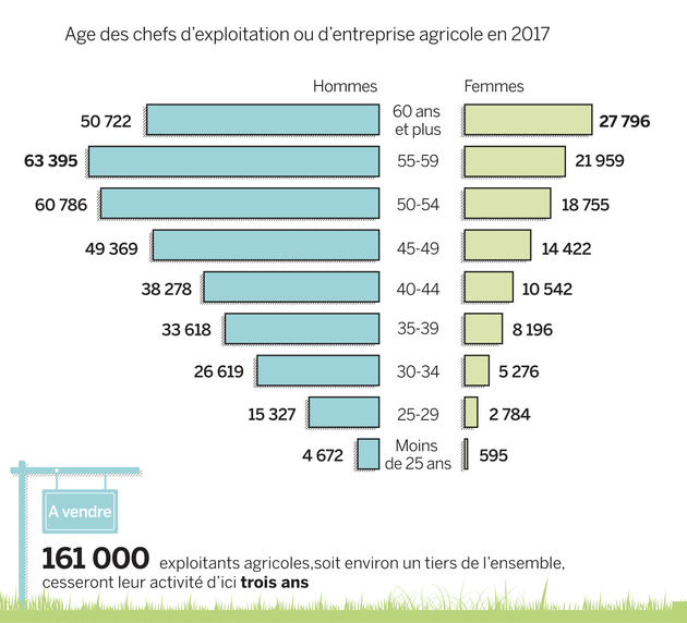 Le Depart En Retraite D Un Agriculteur Sur Trois D Ici Trois