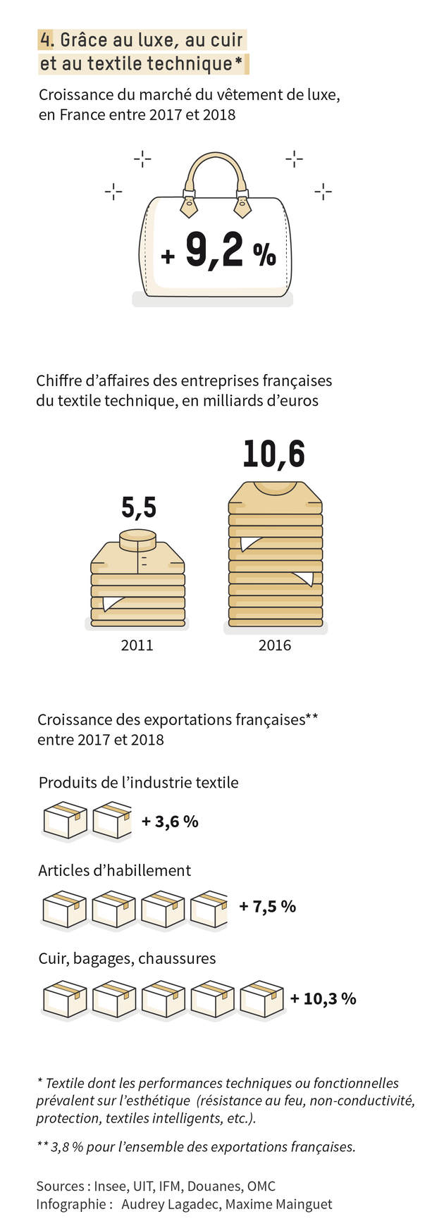 Lindustrie Textile Française Renaît De Ses Cendres - 